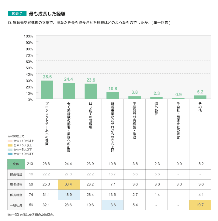 図表7　最も成長した経験
